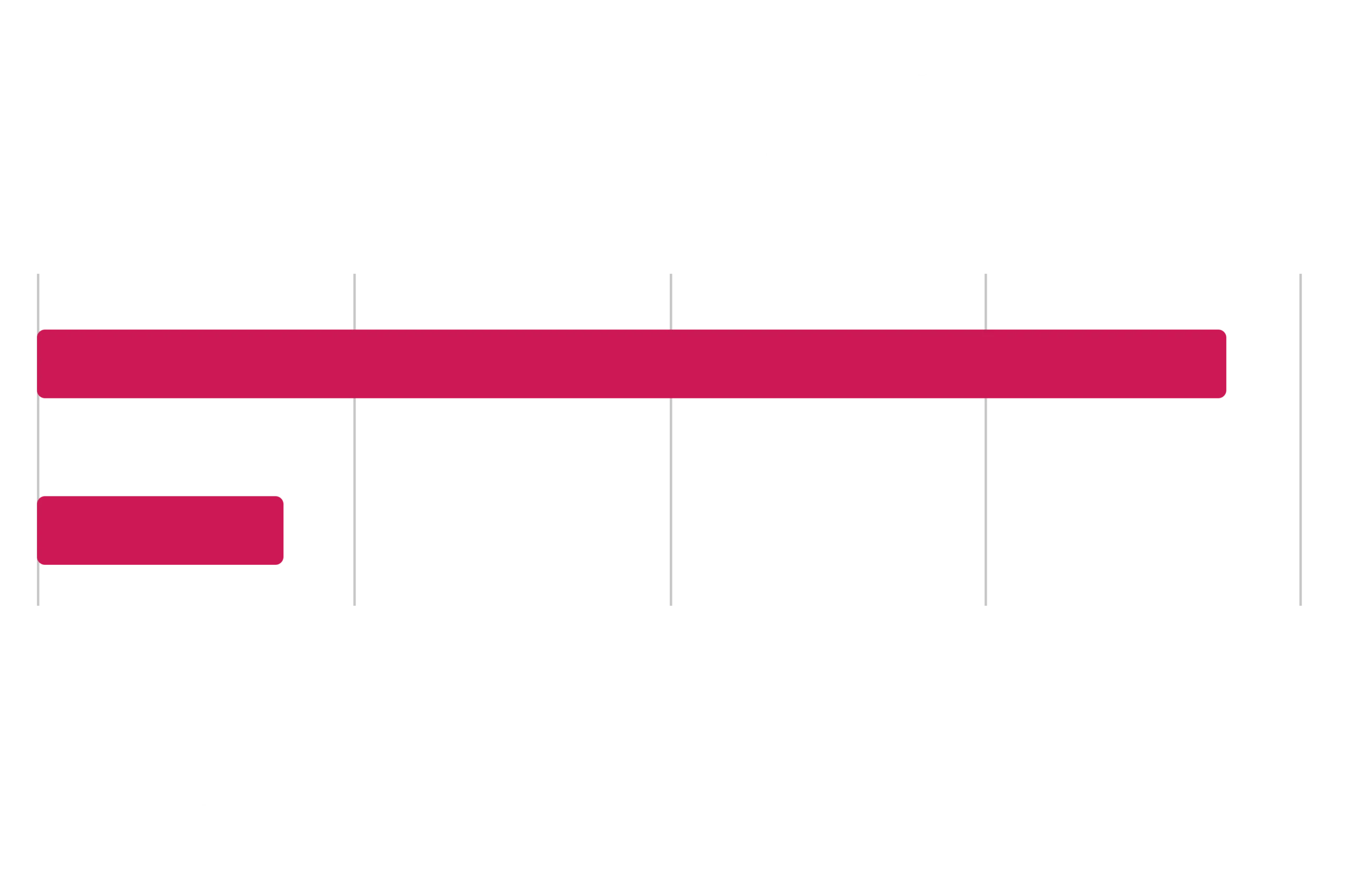 Gráfico 2